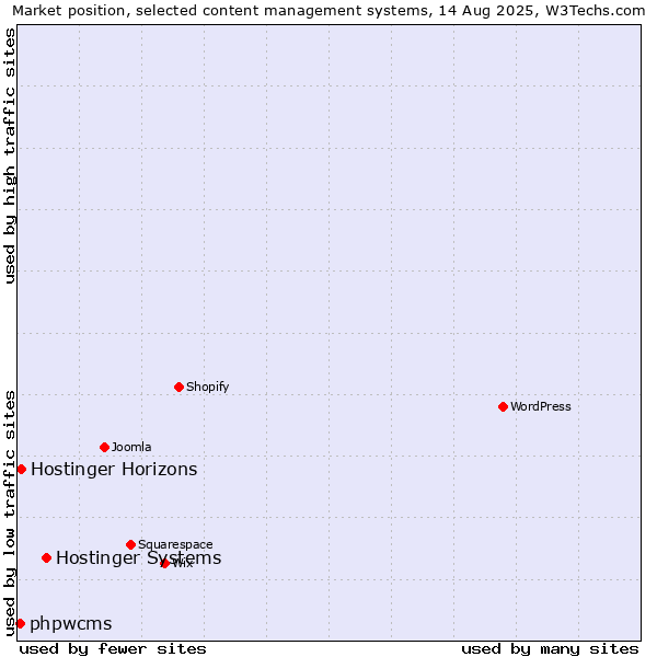 Market position of Hostinger Systems vs. Hostinger Horizons vs. phpwcms