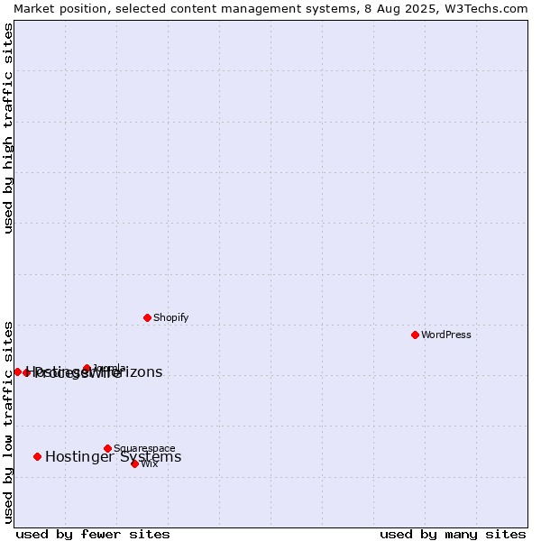 Market position of Hostinger Systems vs. ProcessWire vs. Hostinger Horizons