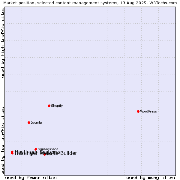 Market position of Hostinger Systems vs. Hostinger Website Builder