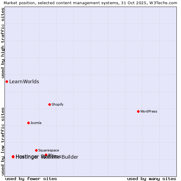 Market position of Hostinger Systems vs. Hostinger Website Builder vs. LearnWorlds