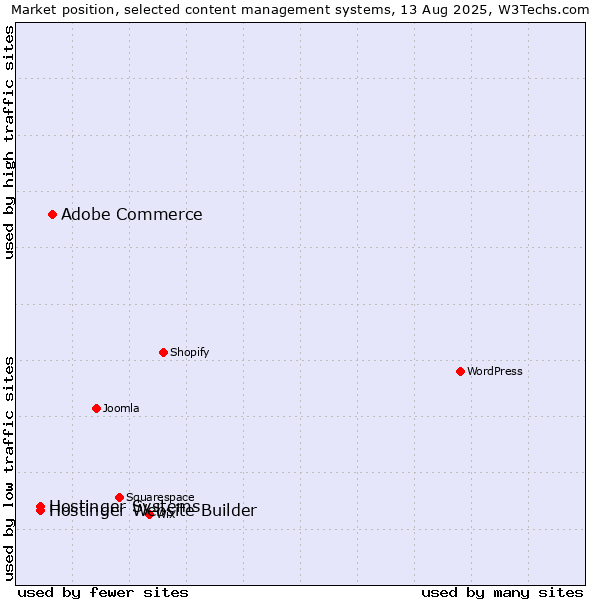 Market position of Adobe Commerce vs. Hostinger Systems vs. Hostinger Website Builder