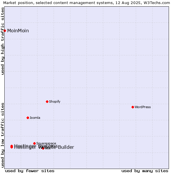Market position of Hostinger Systems vs. Hostinger Website Builder vs. MoinMoin