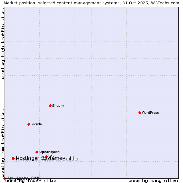 Market position of Hostinger Systems vs. Hostinger Website Builder vs. Navigate CMS
