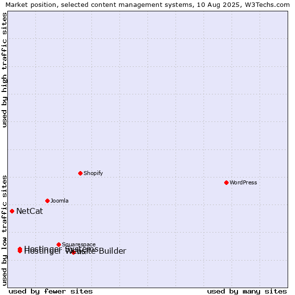 Market position of Hostinger Systems vs. Hostinger Website Builder vs. NetCat