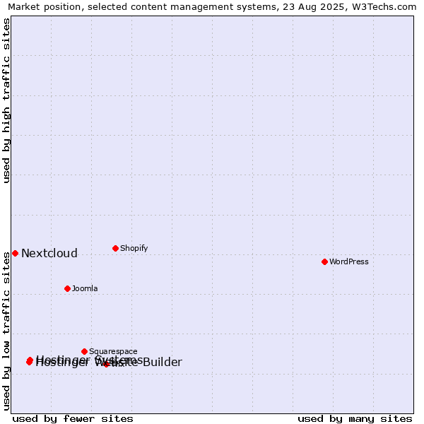 Market position of Hostinger Systems vs. Hostinger Website Builder vs. Nextcloud