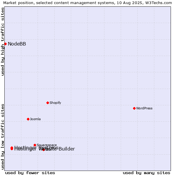 Market position of Hostinger Systems vs. Hostinger Website Builder vs. NodeBB
