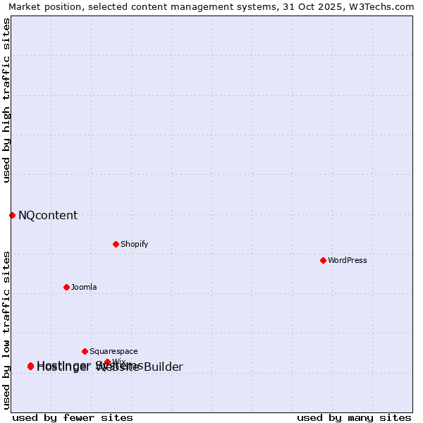 Market position of Hostinger Systems vs. Hostinger Website Builder vs. NQcontent