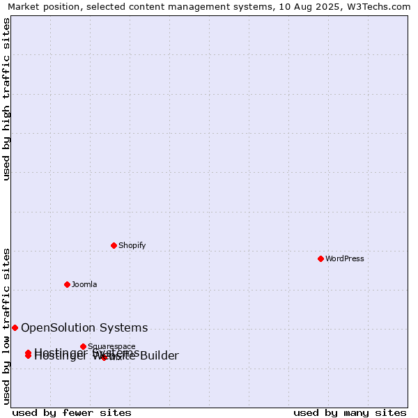 Market position of Hostinger Systems vs. Hostinger Website Builder vs. OpenSolution Systems
