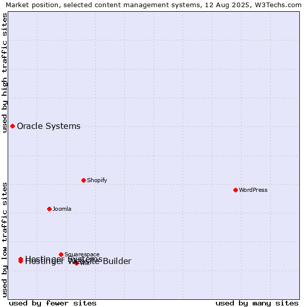 Market position of Hostinger Systems vs. Hostinger Website Builder vs. Oracle Systems