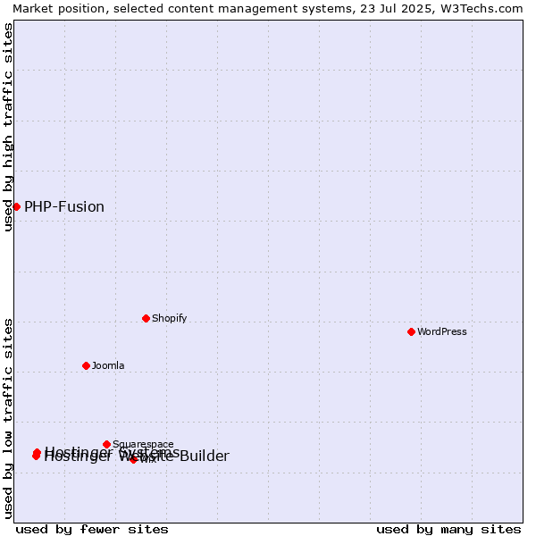 Market position of Hostinger Systems vs. Hostinger Website Builder vs. PHP-Fusion