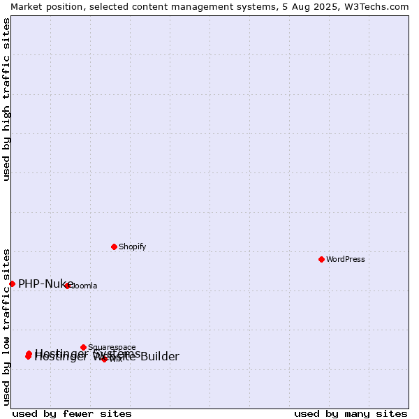 Market position of Hostinger Systems vs. Hostinger Website Builder vs. PHP-Nuke
