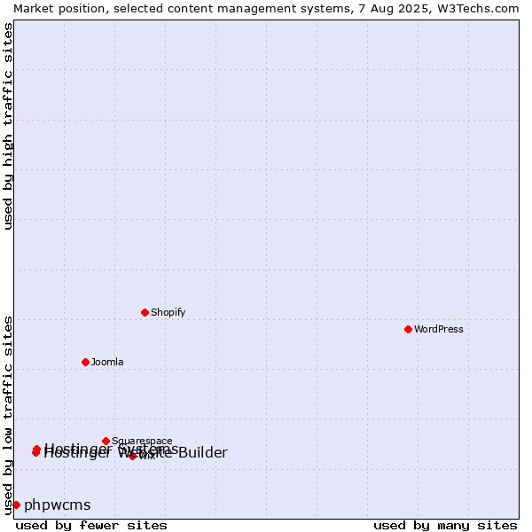 Market position of Hostinger Systems vs. Hostinger Website Builder vs. phpwcms