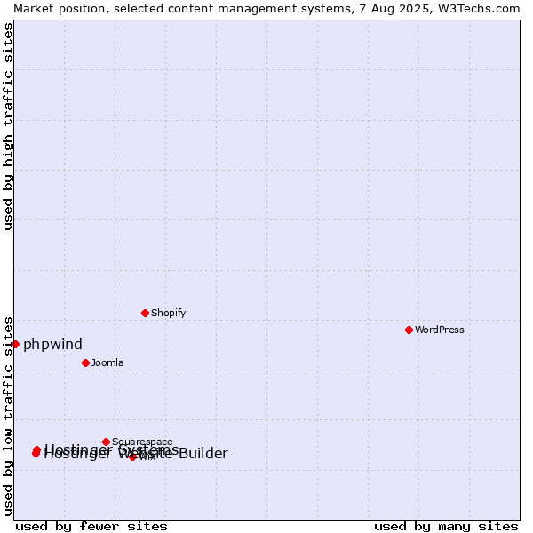 Market position of Hostinger Systems vs. Hostinger Website Builder vs. phpwind
