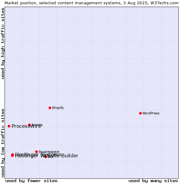 Market position of Hostinger Systems vs. Hostinger Website Builder vs. ProcessWire