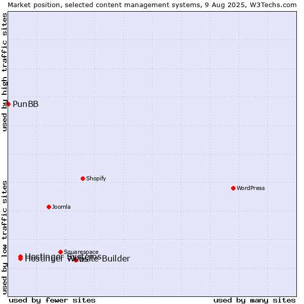 Market position of Hostinger Systems vs. Hostinger Website Builder vs. PunBB