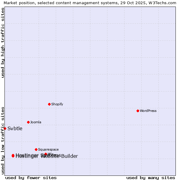 Market position of Hostinger Systems vs. Hostinger Website Builder vs. Svbtle