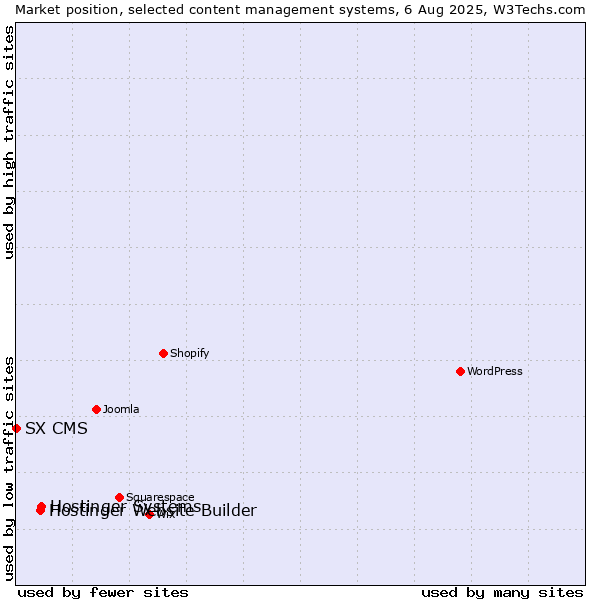 Market position of Hostinger Systems vs. Hostinger Website Builder vs. SX CMS