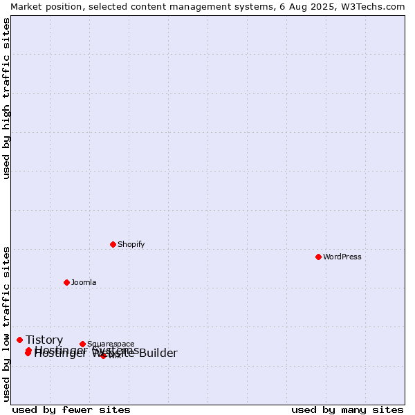 Market position of Hostinger Systems vs. Hostinger Website Builder vs. Tistory