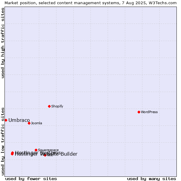 Market position of Hostinger Systems vs. Hostinger Website Builder vs. Umbraco