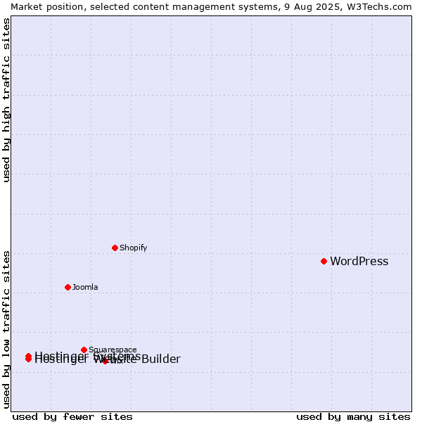 Market position of WordPress vs. Hostinger Systems vs. Hostinger Website Builder