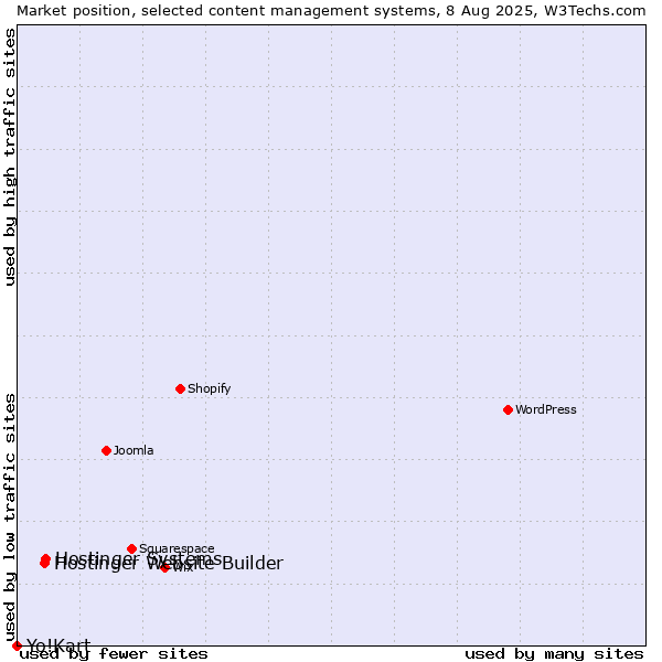 Market position of Hostinger Systems vs. Hostinger Website Builder vs. Yo!Kart