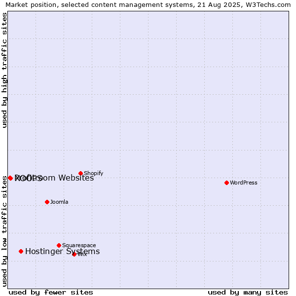 Market position of Hostinger Systems vs. XOOPS vs. Profitroom Websites