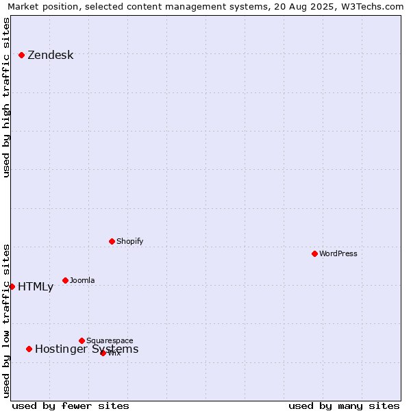 Market position of Hostinger Systems vs. Zendesk vs. HTMLy