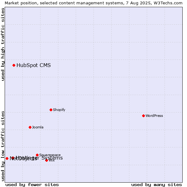 Market position of HubSpot CMS vs. Hostinger Systems vs. NetObjects