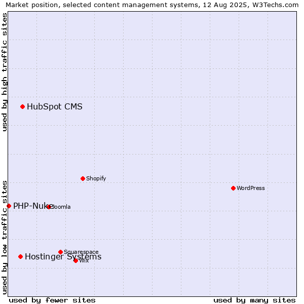 Market position of HubSpot CMS vs. Hostinger Systems vs. PHP-Nuke