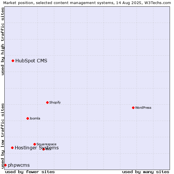 Market position of HubSpot CMS vs. Hostinger Systems vs. phpwcms