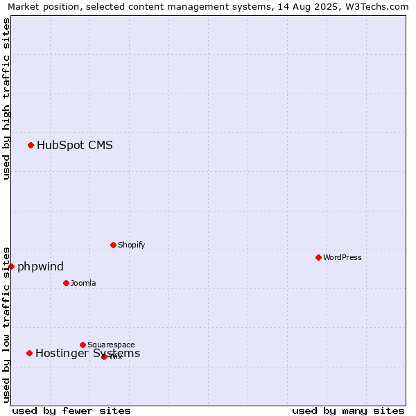 Market position of HubSpot CMS vs. Hostinger Systems vs. phpwind