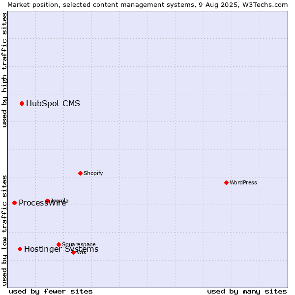 Market position of HubSpot CMS vs. Hostinger Systems vs. ProcessWire
