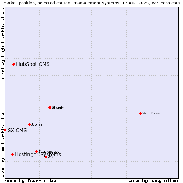 Market position of HubSpot CMS vs. Hostinger Systems vs. SX CMS