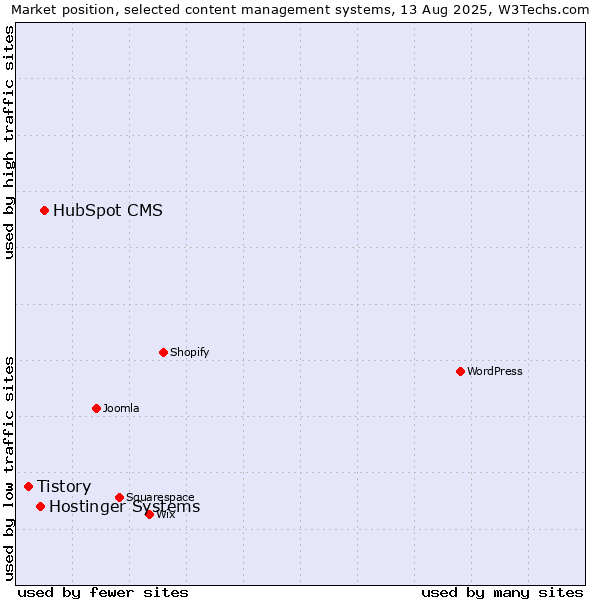 Market position of HubSpot CMS vs. Hostinger Systems vs. Tistory