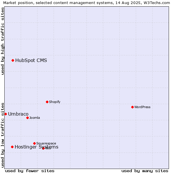 Market position of HubSpot CMS vs. Hostinger Systems vs. Umbraco