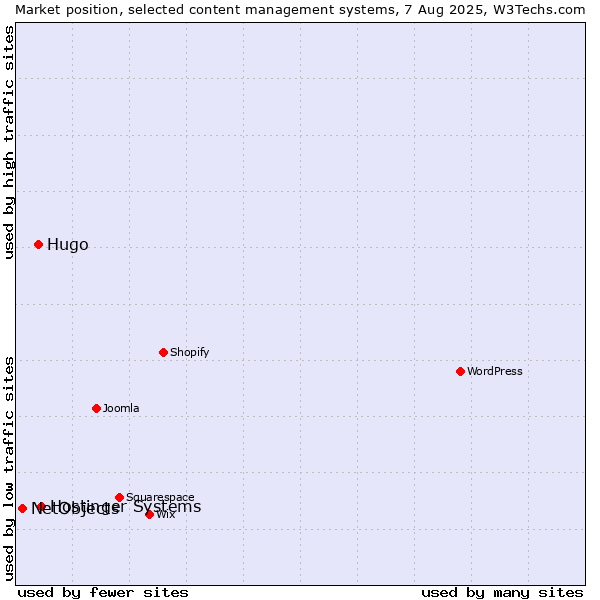 Market position of Hostinger Systems vs. Hugo vs. NetObjects