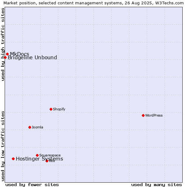 Market position of Hostinger Systems vs. MkDocs vs. Bridgeline Unbound