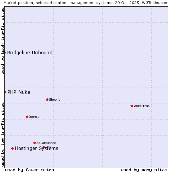 Market position of Hostinger Systems vs. PHP-Nuke vs. Bridgeline Unbound