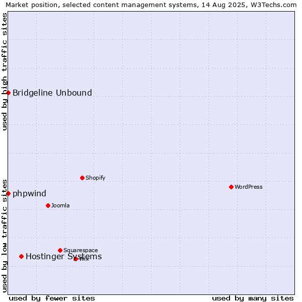Market position of Hostinger Systems vs. phpwind vs. Bridgeline Unbound
