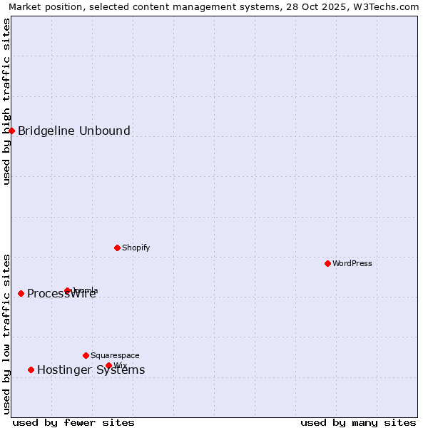Market position of Hostinger Systems vs. ProcessWire vs. Bridgeline Unbound