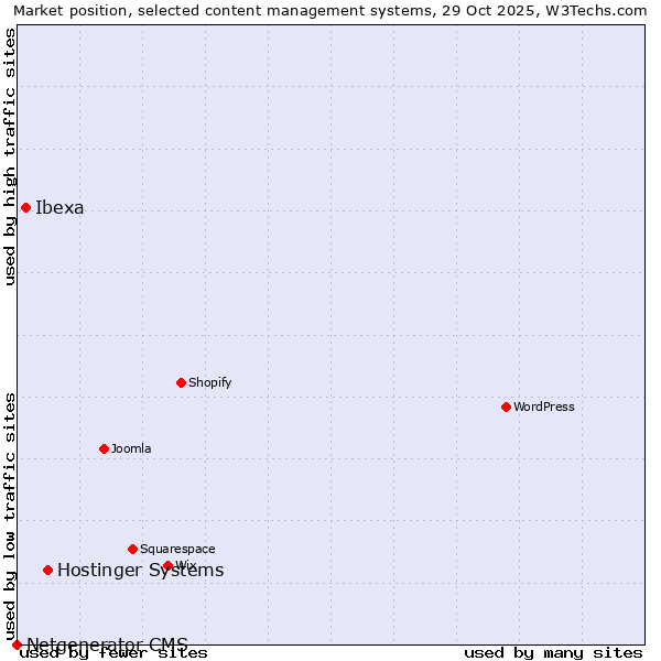 Market position of Hostinger Systems vs. Ibexa vs. Netgenerator CMS