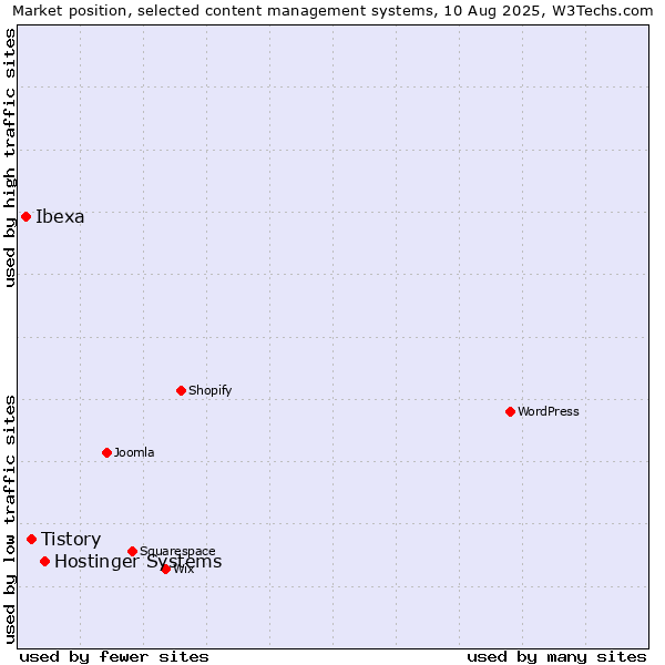 Market position of Hostinger Systems vs. Tistory vs. Ibexa