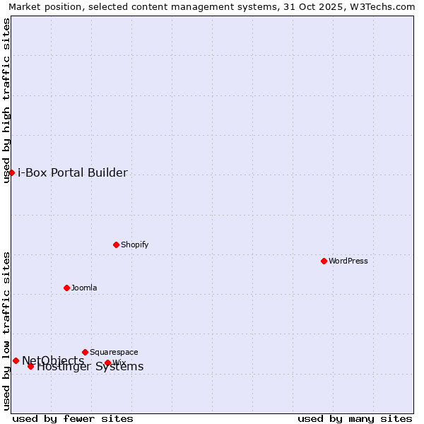 Market position of Hostinger Systems vs. NetObjects vs. i-Box Portal Builder