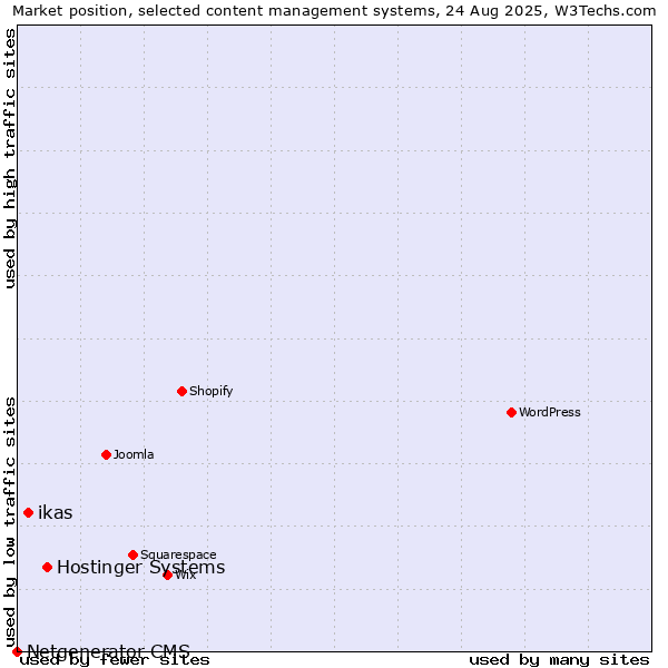 Market position of Hostinger Systems vs. ikas vs. Netgenerator CMS