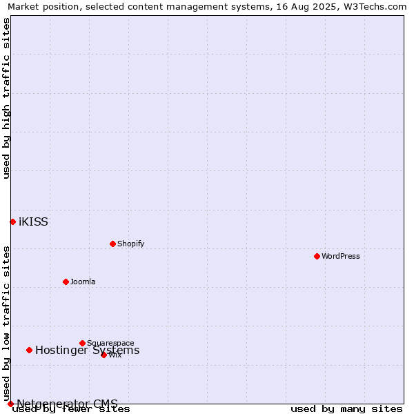 Market position of Hostinger Systems vs. iKISS vs. Netgenerator CMS