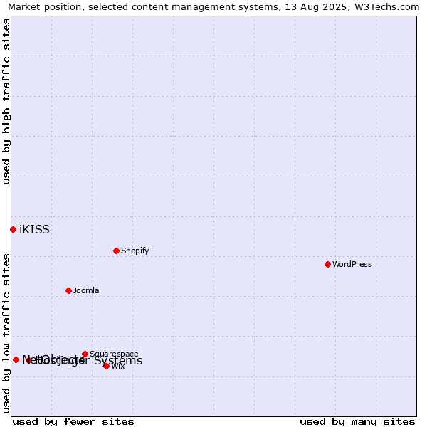 Market position of Hostinger Systems vs. NetObjects vs. iKISS