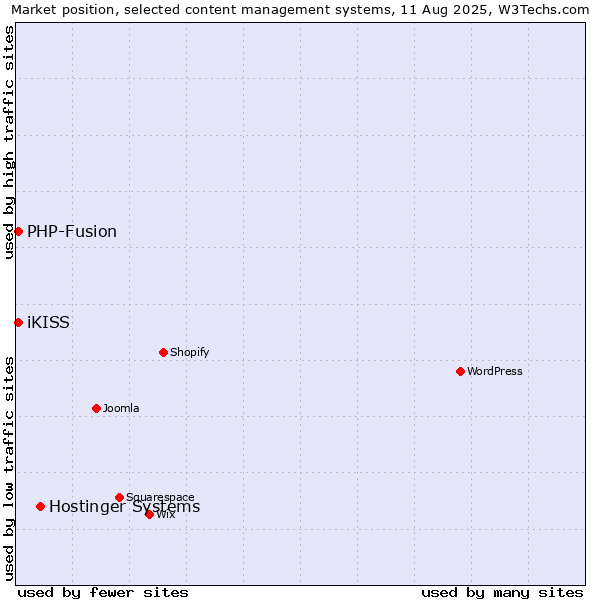 Market position of Hostinger Systems vs. PHP-Fusion vs. iKISS