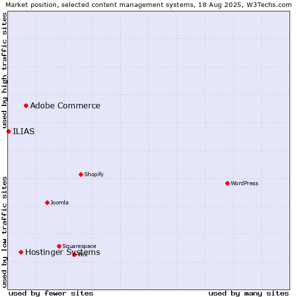 Market position of Adobe Commerce vs. Hostinger Systems vs. ILIAS