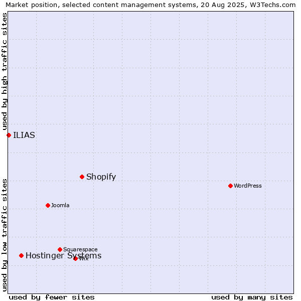 Market position of Shopify vs. Hostinger Systems vs. ILIAS