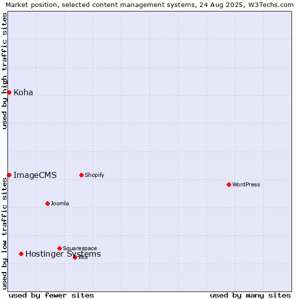 Market position of Hostinger Systems vs. Koha vs. ImageCMS
